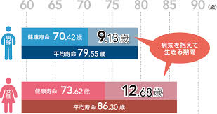 平均寿命と健康寿命　☆名古屋いりなか店
